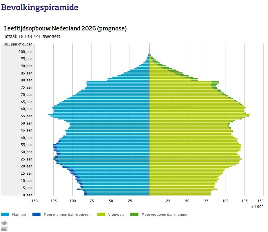 Geotools: CBS Dashboard