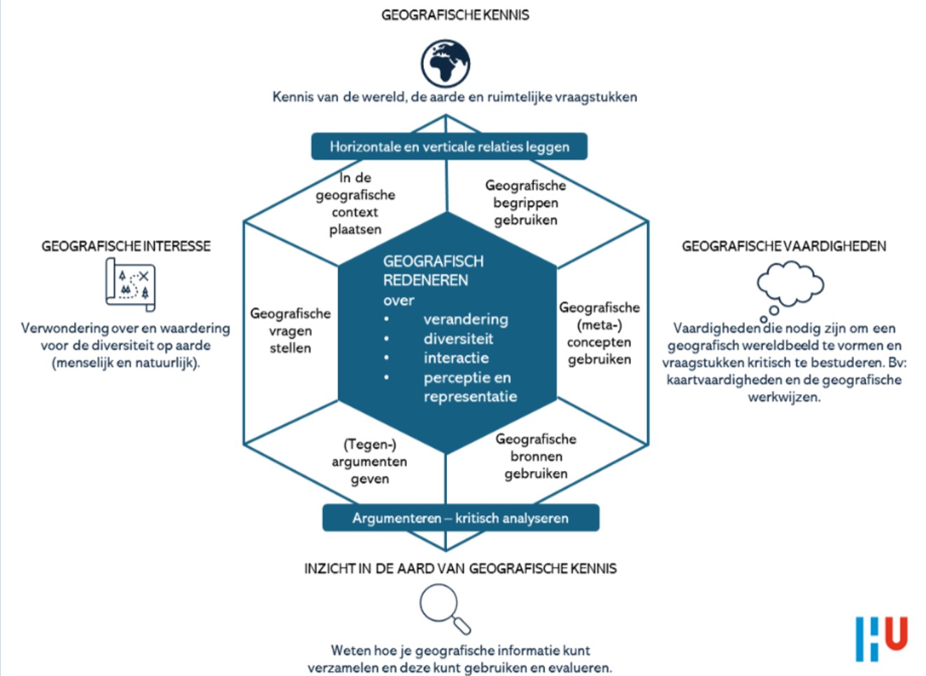 Vakdidactiek AK / GS