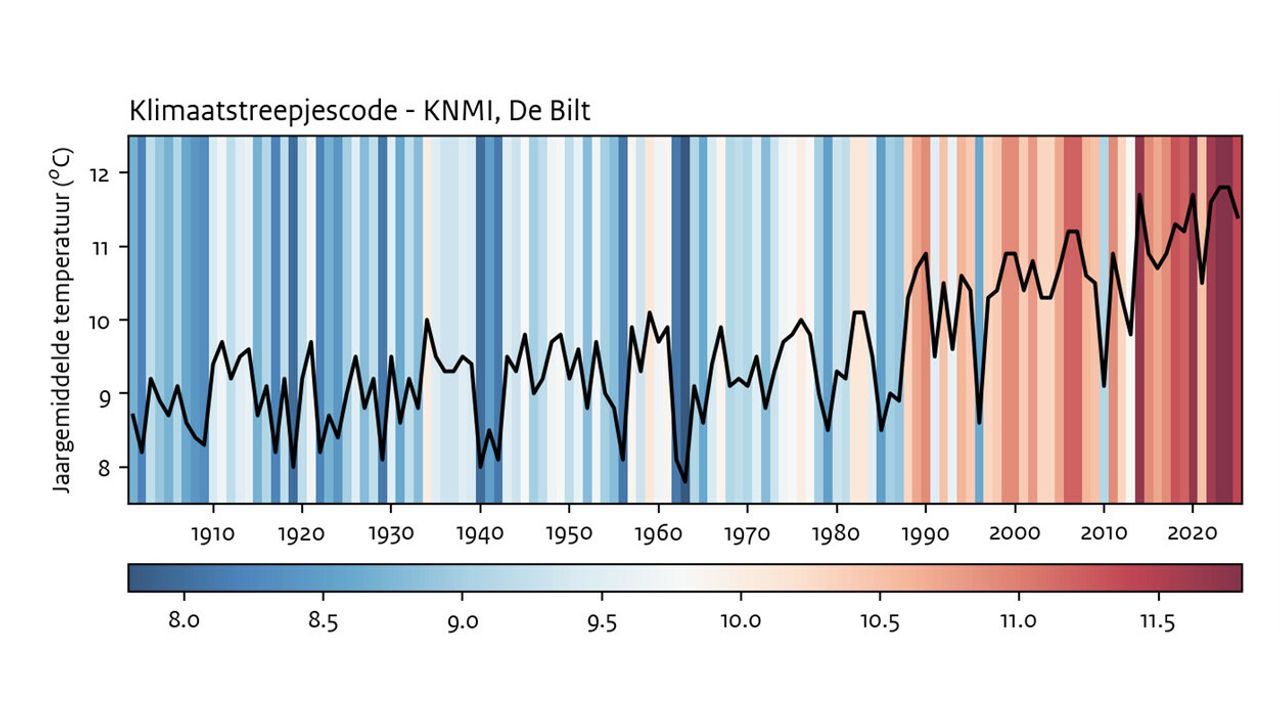 2025 was een warm jaar