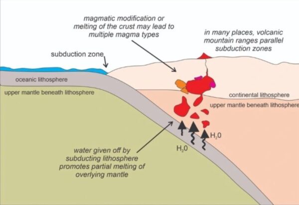 De Platentektoniek en de Watercyclus